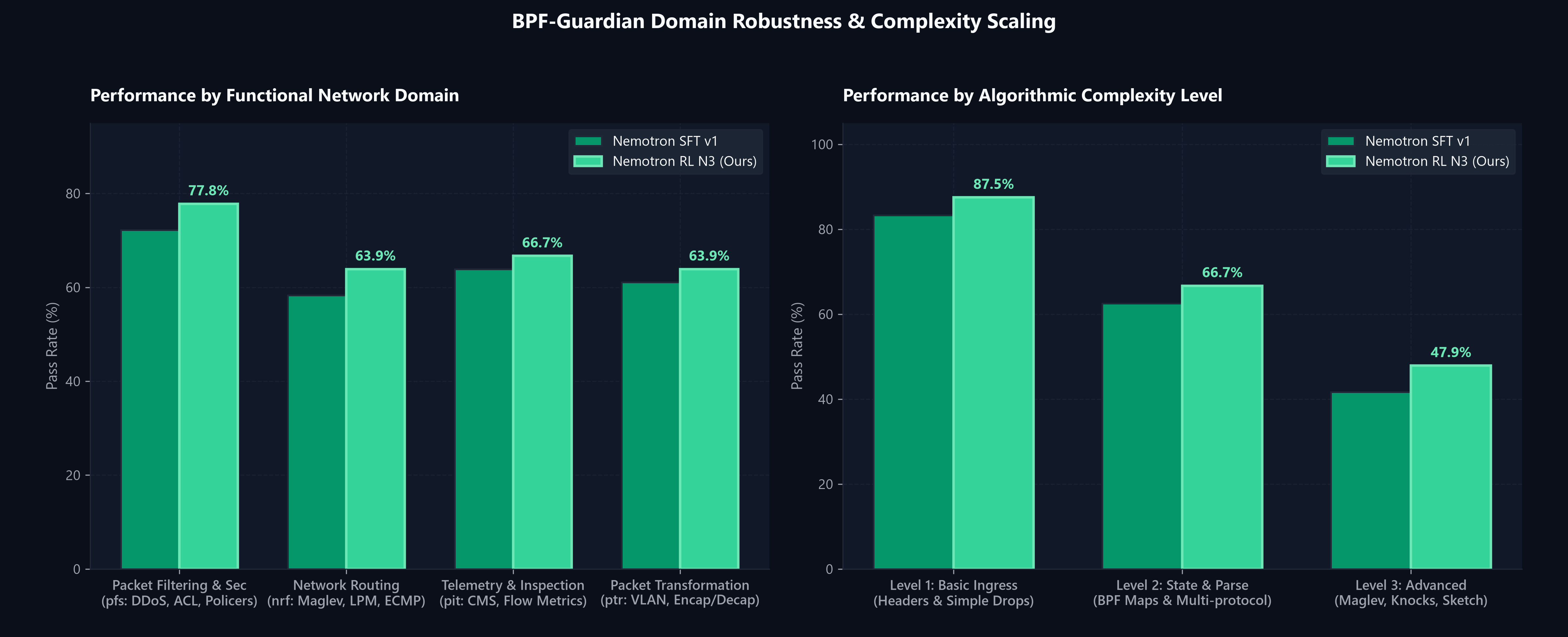 Domain Robustness and Complexity Scaling