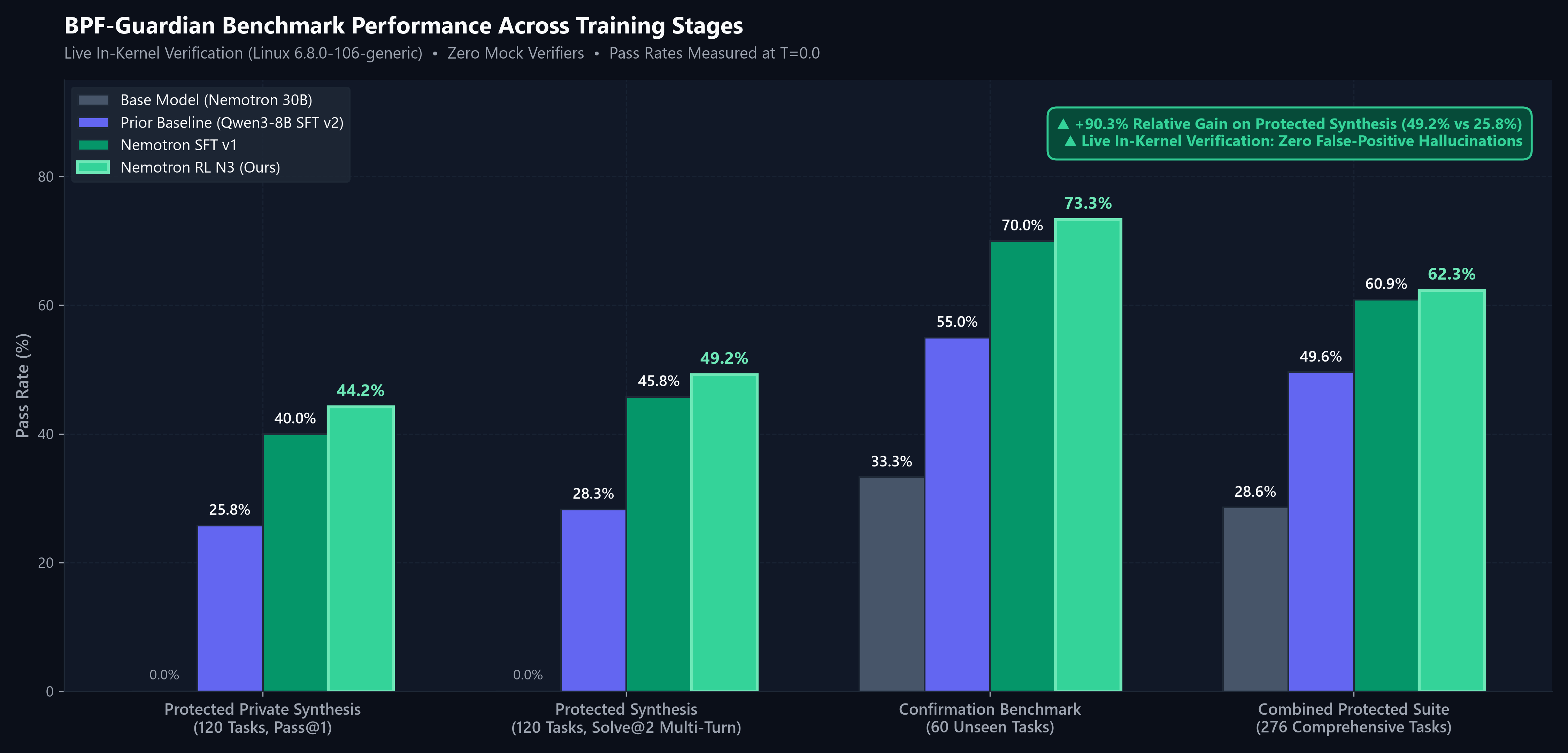 BPF-Guardian Benchmark Performance Across Training Stages